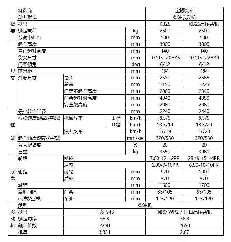寶驪2.5噸內(nèi)燃平衡重式叉車技術(shù)參數(shù)